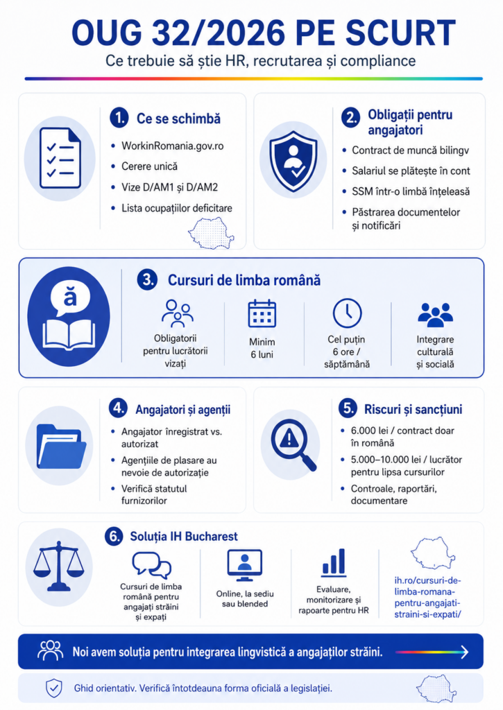 Infografic OUG 32/2026 cu obligațiile pentru angajarea lucrătorilor străini: contract bilingv, WorkinRomania, cursuri de limba română minimum șase luni și sancțiuni pentru angajatori.